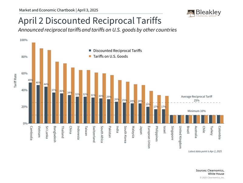 April 2 Discounted Reciprocal Tariffs