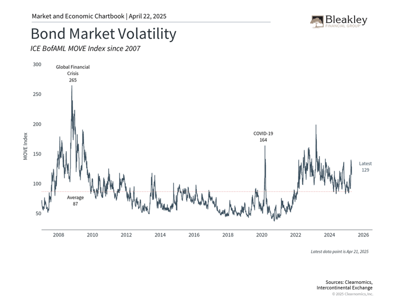 Bond Market Volatility - 4.22.25