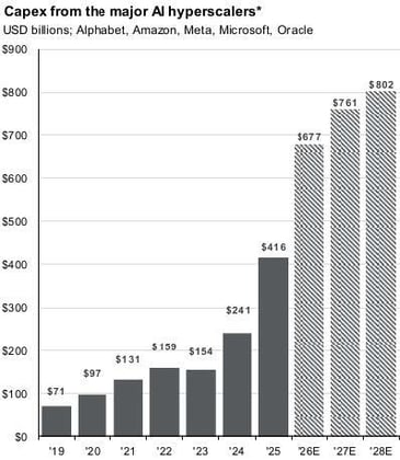 Capex from Major AI Hyperscalers - Q1 2026