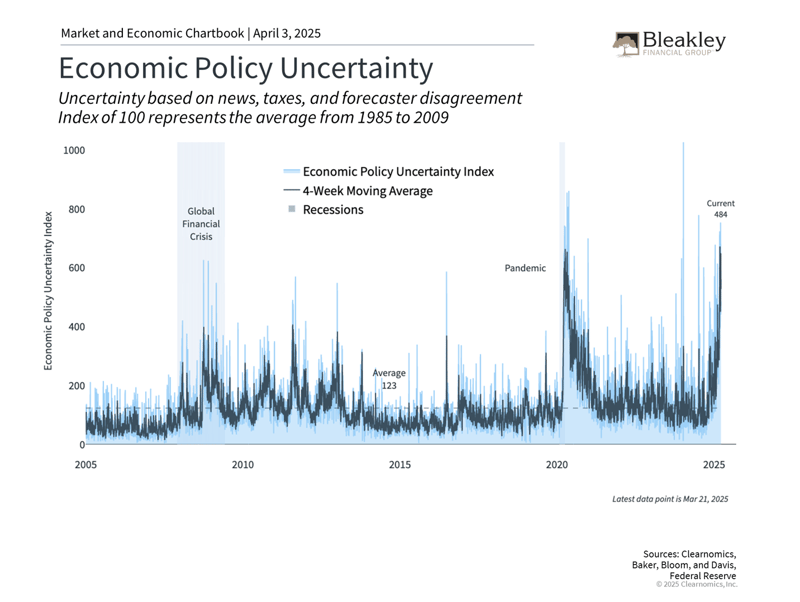 Economic Policy Uncertainty - 4.3.25