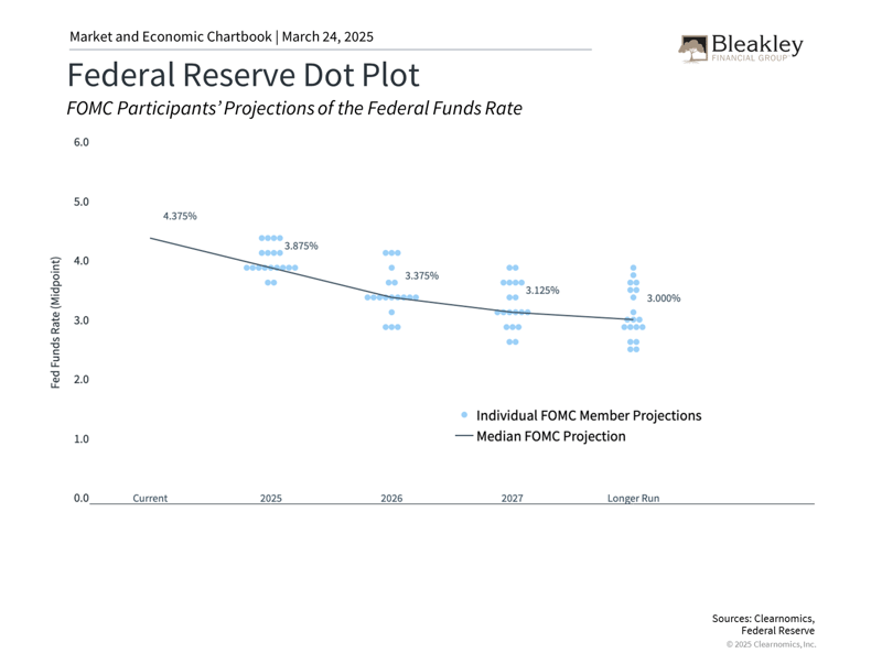Federal Reserve Dot Plot - 3.26.25
