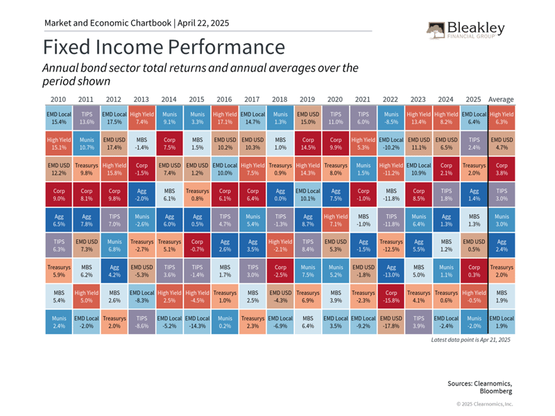 Fixed Income Performance - 4.22.25