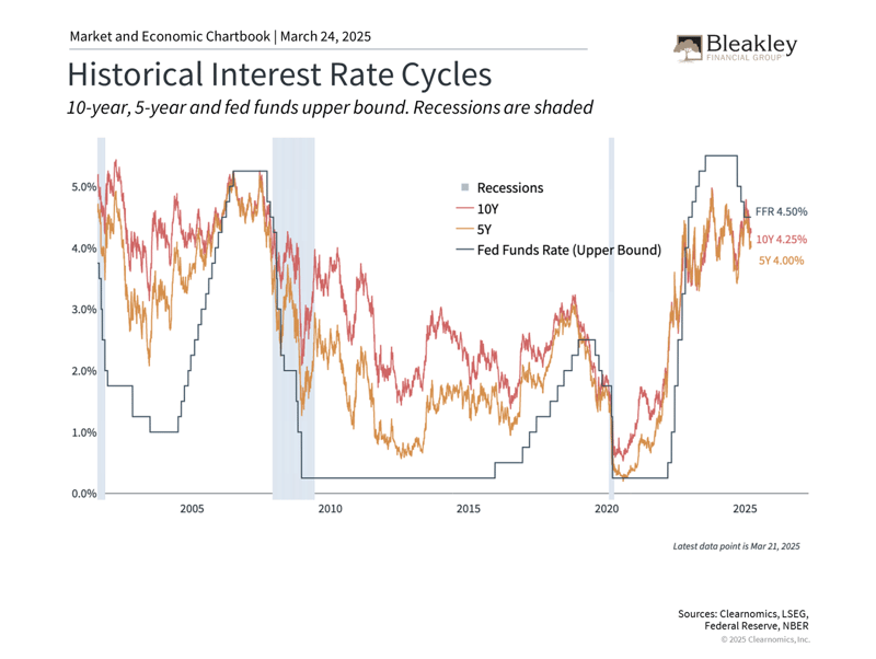 Historical Interest Rate Cycles - 3.26.25