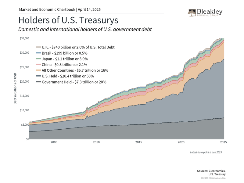 Holders of US Treasurys - 4.14.25