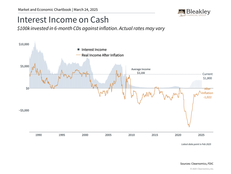 Interest Income on Cash - 3.26.25