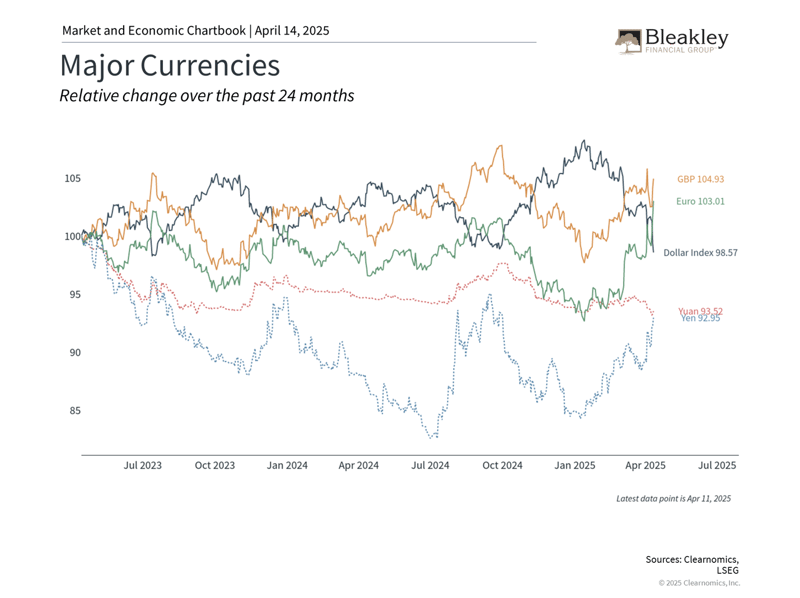 Major Currencies - 4.14.25