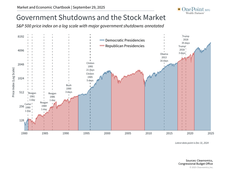 Government Shutdowns and the Stock Market 9.29.25