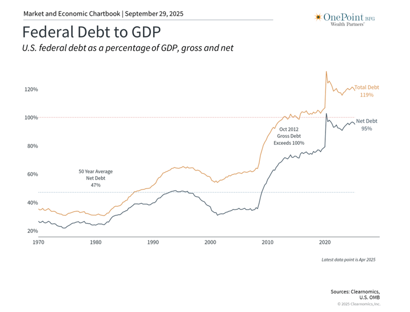 Federal Debt to GDP 9.29.25