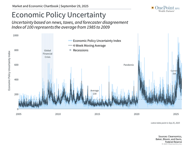 Economic Policy Uncertainty 9.29.25