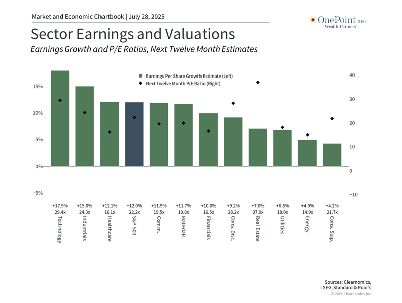 Sector Earnings and Valuations - 7.28.25