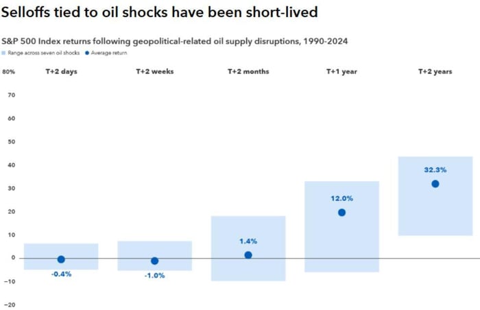 Selloffs tied to oil shocks have been short-lived