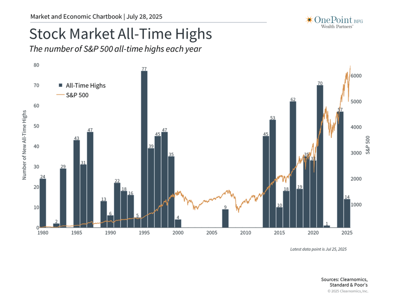 Stock Market All Time Highs - 7.28.25