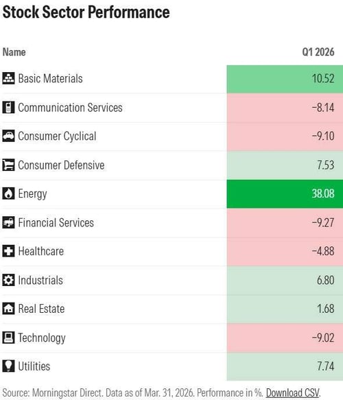 Stock Sector Performance - Q1 2026 MFS