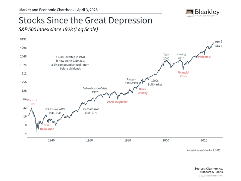 Stocks Since the Great Depression - 4.3.25