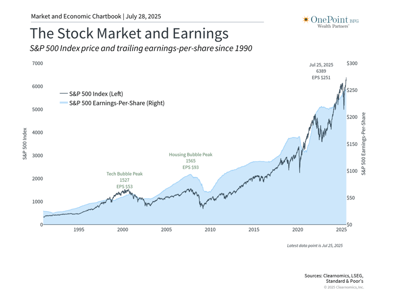 The Stock Market and Earnings - 7.28.25