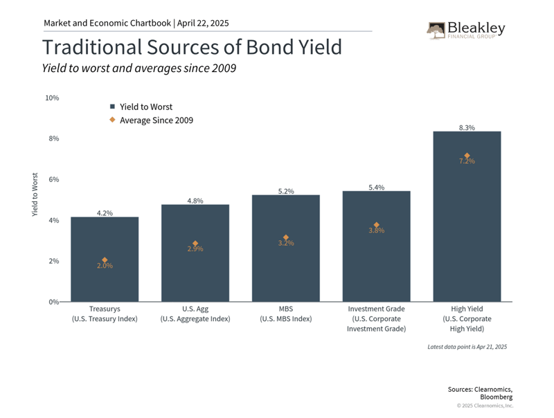 Traditional Sources of Bond Yield - 4.22.25