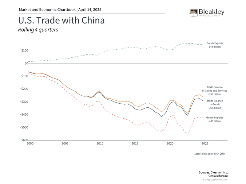 US Trade with China - 4.14.25