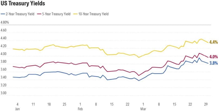 US Treasury Yields - Q1 2026 MFS