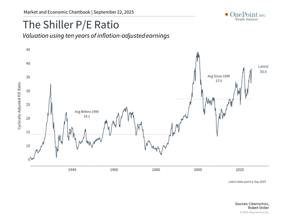 The Shiller P/E Ratio 9/22/25