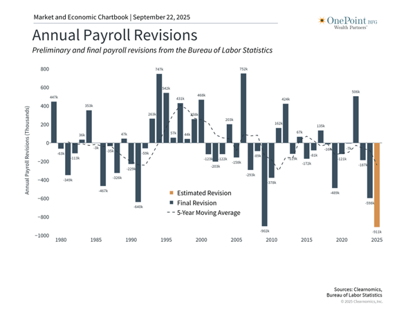 Annual Payroll Revisions 9.23.25